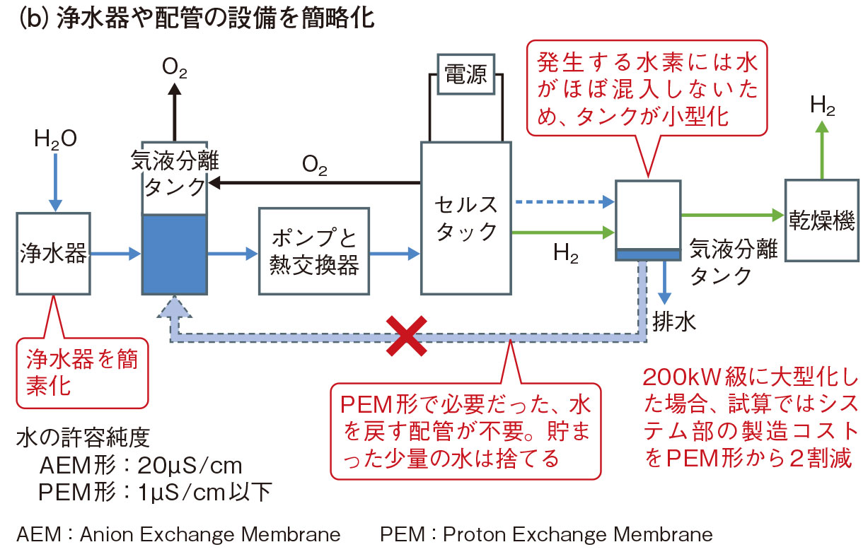 水電解技術のダークホース「AEM形」 安価な鉄が高性能触媒に | 日経