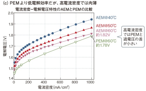 図1 セルスタックもシステムもPEM形から低コスト化