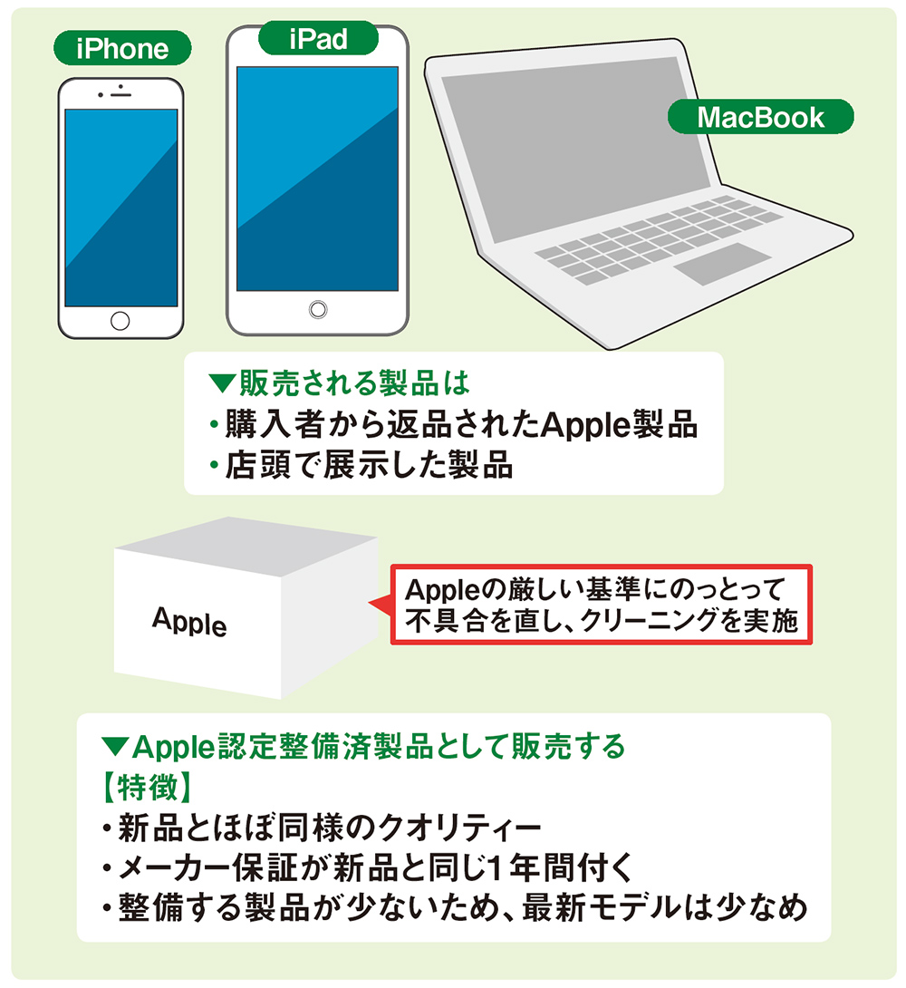 Apple製品を安く買いたいならメーカー公認「新品同様の中古品