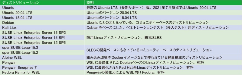 Windowsの中で本物のlinuxが動く Wsl2の驚異の実力 日経クロステック Xtech Windowsの中で本物のlinuxが動く Wsl2の驚異の実力 日経クロステック Xtech