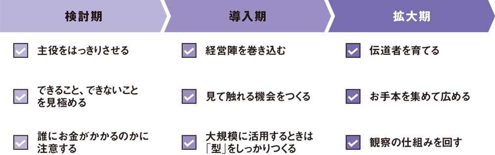 検討・導入・拡大の各フェーズで取り入れたい活用のコツ