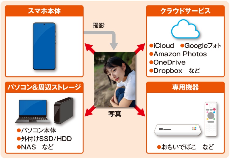 スマホで撮影した写真 動画の保存場所 Icloudとgoogleフォトを使いこなす 日経クロステック Xtech スマホで撮影した写真 動画の保存場所 Icloudとgoogleフォトを使いこなす 日経クロステック Xtech