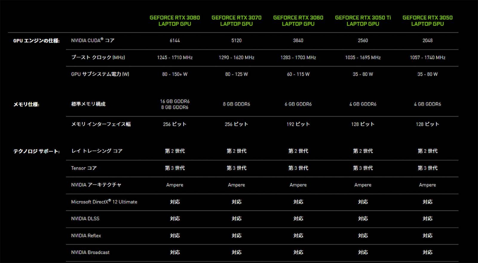 NVIDIAのWebページに記載されているデスクトップPC向けGeForce RTX 3080のスペック （出所：米NVIDIA）