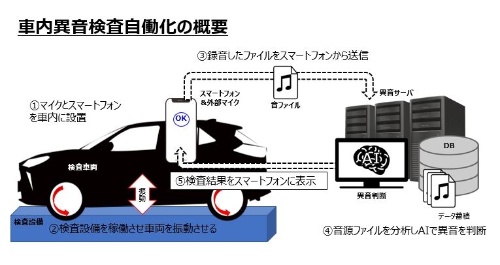 図5　車内異音検査システムの概要