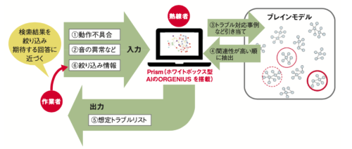 図2　Prismを使った技術伝承のイメージ 