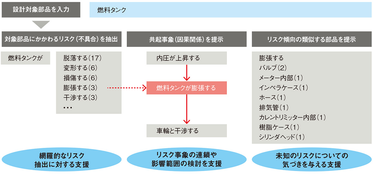 図1　SpectA DKMによる設計リスク検討のイメージ