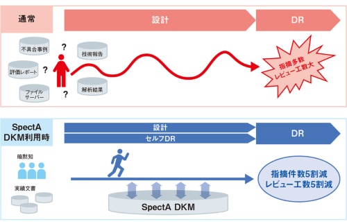 図2　SpectA DKMによる設計リスク検討の流れ