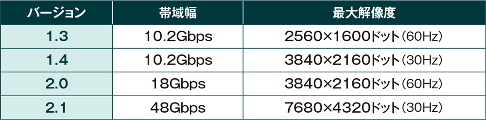 HDMI 2.1で帯域が大幅アップ