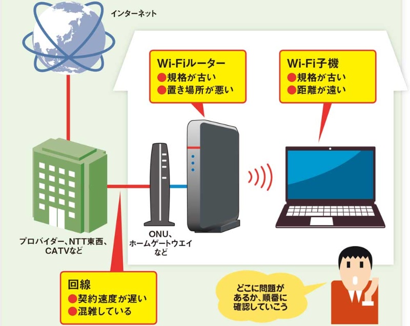 Wi Fiが遅いときは回線 ルーター 子機を疑え まずは通信速度のチェックから 日経クロステック Xtech Wi Fiが遅いときは回線 ルーター 子機を疑え まずは通信速度のチェックから 日経クロステック Xtech