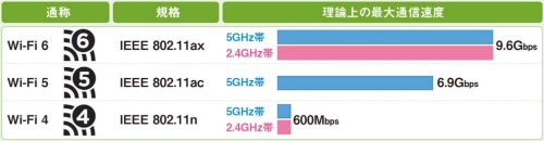 Wi-Fi 6または5ならOK、Wi-Fi 4は厳しい