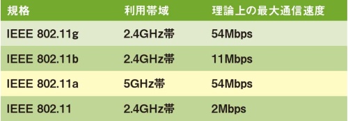 11a/b/gはもはや論外!