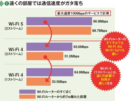 Wi-Fi 4を“お役御免”にすべき3つの理由