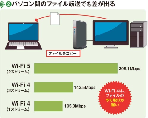 図6 家庭内LANを組み、パソコン間でファイルをやり取りする際のスピードも、Wi-Fiの規格によって差が出る。スムーズにファイルをやり取りしたいなら、Wi-Fi 5以上がお薦めだ<sup>［注2］</sup>