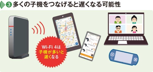 図7 近年、家庭でWi-Fiルーターにつなげる子機が増えてきた。Wi-Fi 4では接続する子機が増えると、通信速度が低下する可能性がある