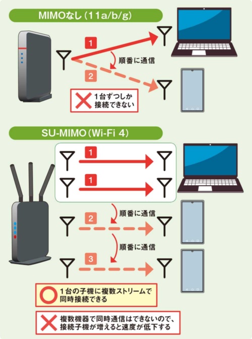 図8 Wi-Fi 4より前は、アンテナが1つだけ。このため、複数の子機が接続していても実際には順番に通信する。Wi-Fi 4は複数のアンテナを搭載可能で、1つの子機と複数アンテナで同時通信できる。しかし、異なる機器との同時通信はできないので、子機が増えると通信速度が低下する
