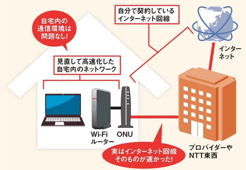 遅いネット回線に最新wi Fiルーターはムダ ギガ超えの光で快適に 日経クロステック Xtech 遅いネット回線に最新wi Fiルーターはムダ ギガ超えの光で快適に 日経クロステック Xtech