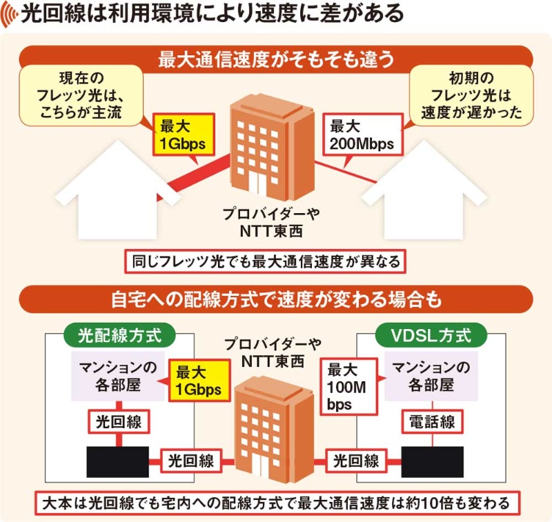 遅いネット回線に最新wi Fiルーターはムダ ギガ超えの光で快適に 日経クロステック Xtech 遅いネット回線に最新wi Fiルーターはムダ ギガ超えの光で快適に 日経クロステック Xtech