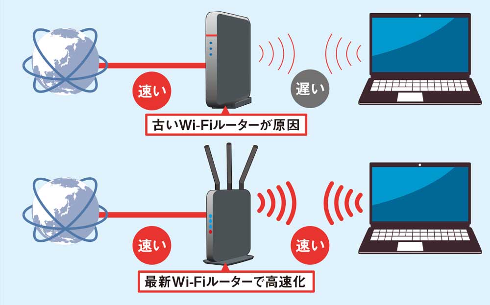 古いWi-Fiルーターが高速通信の足かせに、買い替えで注目すべき6