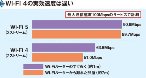 図2 Wi-Fi 4の実効速度はWi-Fi 5に比べて3～4割程度遅い。最新パソコンを購入し高速回線を導入しても、Wi-Fiルーターが足を引っ張ると、十分な速度が出ない
