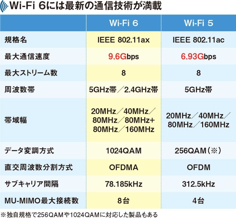 速度アップだけではない Wi Fi 6ルーターを選択するメリットとは 日経クロステック Xtech 速度アップだけではない Wi Fi 6ルーターを選択するメリットとは 日経クロステック Xtech