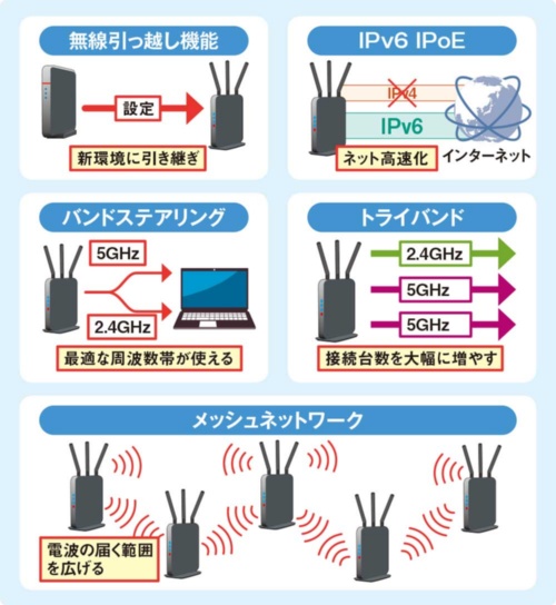 Wi-Fiルーターの注目したい5つの機能