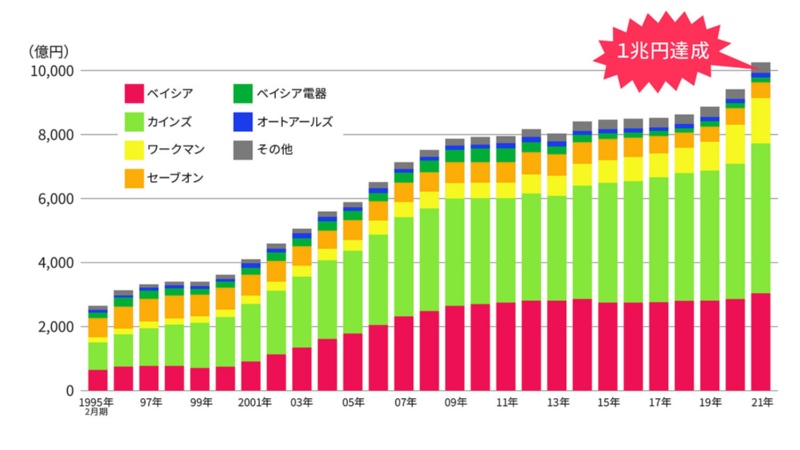 エンジニア大量採用でdxを加速 ベイシアグループの ハリネズミ経営 日経クロステック Xtech エンジニア大量採用でdxを加速 ベイシアグループの ハリネズミ経営 日経クロステック Xtech