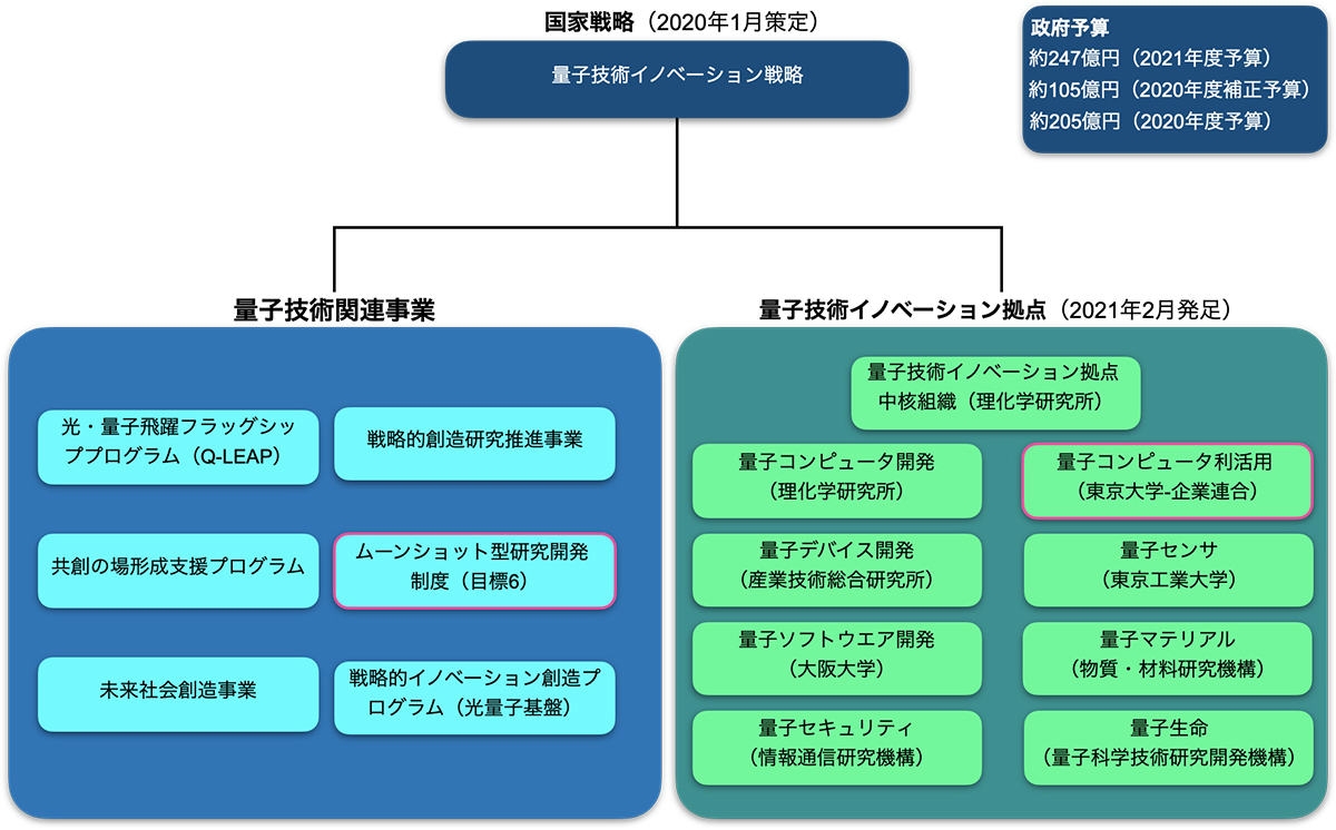 日本政府による量子技術の研究開発体制 （出所：文部科学省のWebサイトを基に作成）