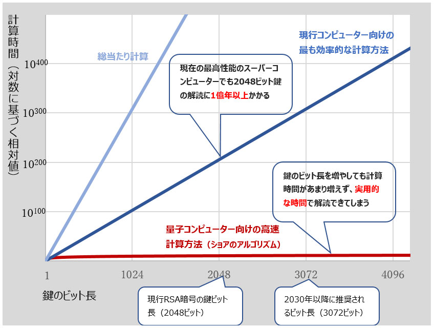 RSA暗号の解読に必要な時間