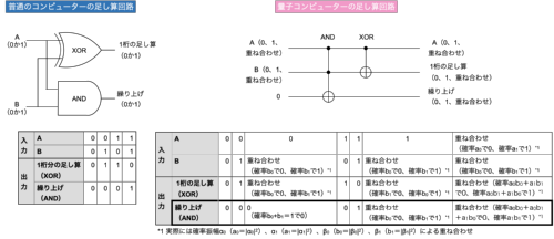 普通のコンピューターと量子コンピューターの足し算回路