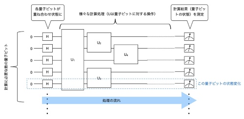 量子コンピューターの回路図の例