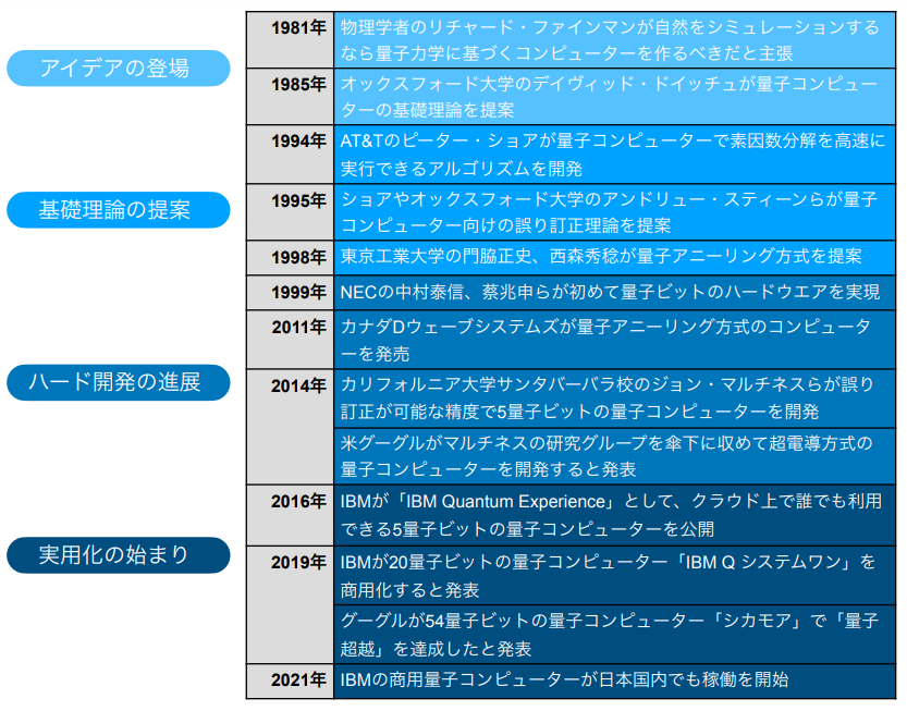 量子コンピューターの歴史