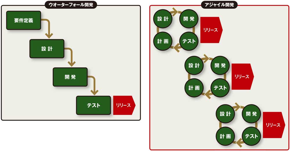図 ウオーターフォール開発とアジャイル開発の違い