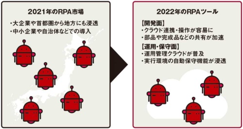 図 2021年のRPA市場の動きと2022年のRPAツールの動向
