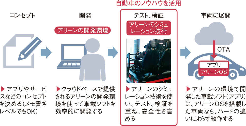 図2　安全性を担保するテストや検証に注力