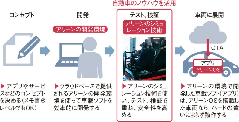世界一プログラムしやすい車へ トヨタ アリーン 25年実用化 日経クロステック Xtech 世界一プログラムしやすい車へ トヨタ アリーン 25年実用化 日経クロステック Xtech