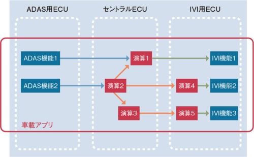 図3　複数のECU機能を利用