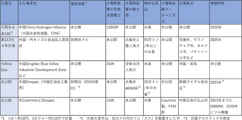 表1 中国での主なグリーン水素生産計画。1GW以上を取り上げた。
