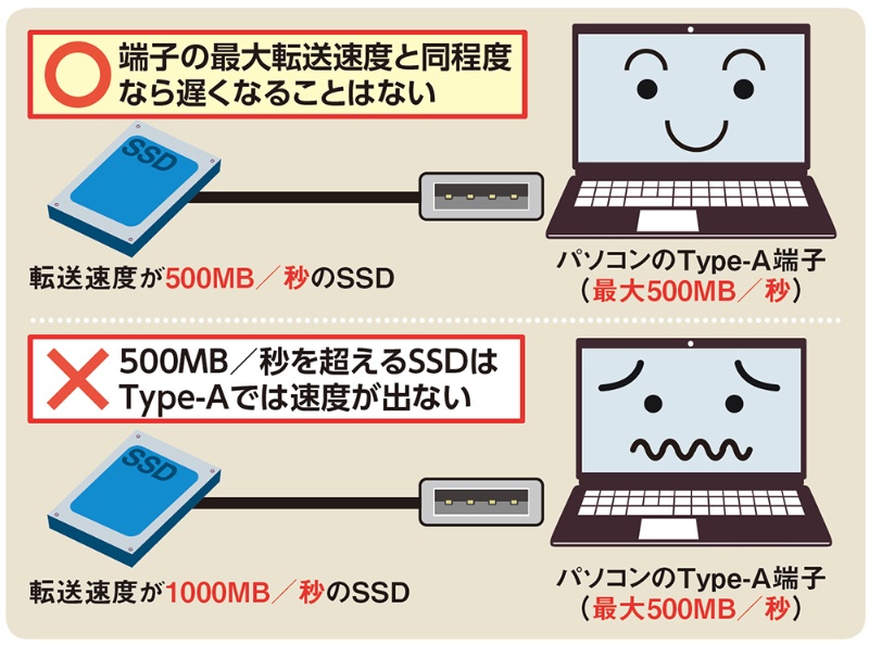 高速転送が魅力のssdにはtype Cが必須 実際の速度をテストしてみた 日経クロステック Xtech 高速転送が魅力のssdにはtype Cが必須 実際の速度をテストしてみた 日経クロステック Xtech