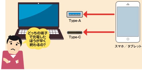 スマホを短時間で充電したい