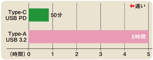 USB PDの充電なら圧倒的に速い