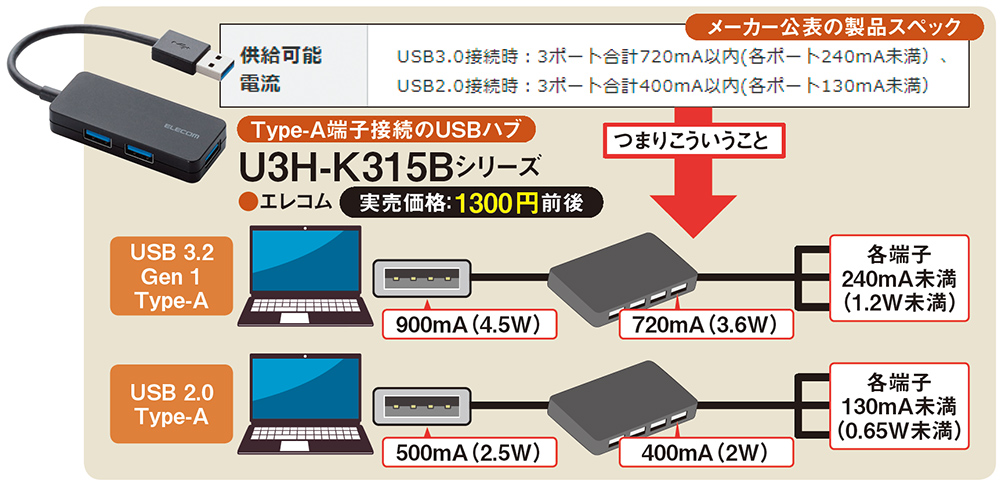 電力不足で不安定になるUSBハブ、Type-C接続なら安定動作する？（2ページ目） | 日経クロステック（xTECH）