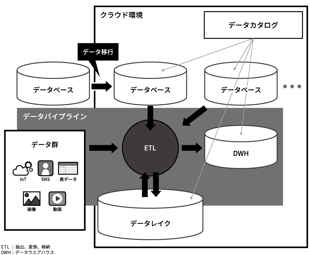データの流れを押さえる