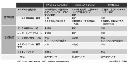 付加機能は製品・サービスによって異なる