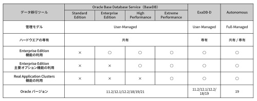 表　Oracle Cloud Infrastructure（OCI）上でOracle Databaseを利用できるデータベースサービス