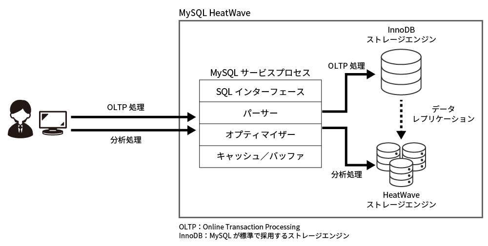 ETLなしでデータ分析や機械学習 、「両利き」のMySQL HeatWaveとは