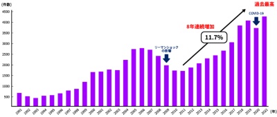 日本企業によるM＆A件数の推移