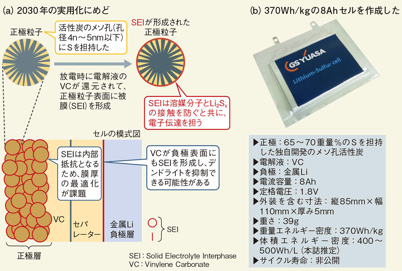 Li-S電池の長寿命化にあの手この手の日本勢、いきなり全固体も | 日経