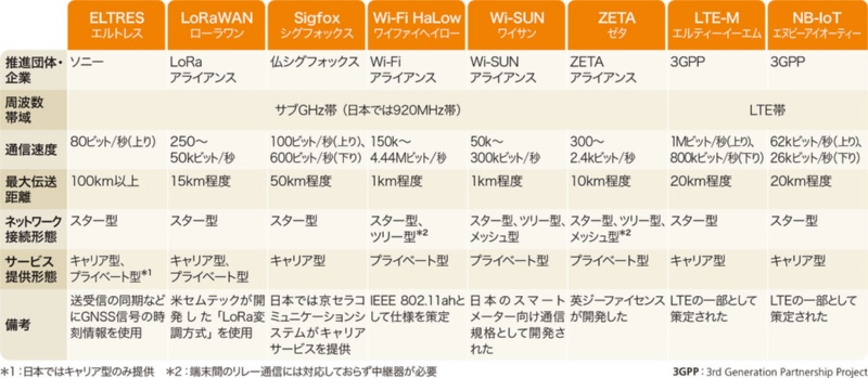 802.11ah(WiFi HaLow) で実現するIoT時代の低消費電力・長距離通信 2 hyo01