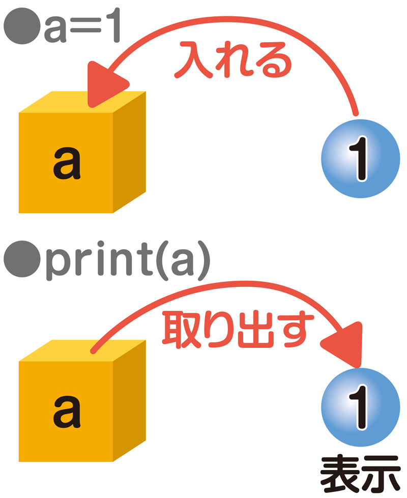 Pythonはじめの一歩 初心者が必ず間違うイコールの意味とは 日経クロステック Xtech