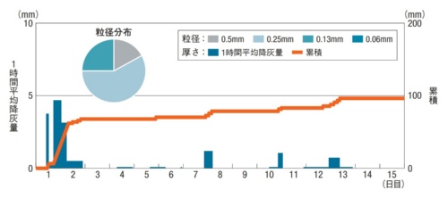 富士山が大規模噴火し、東京都新宿区付近で西南西の風が卓越した場合の降灰状況（資料：中央防災会議）